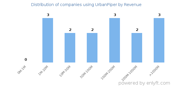 UrbanPiper clients - distribution by company revenue
