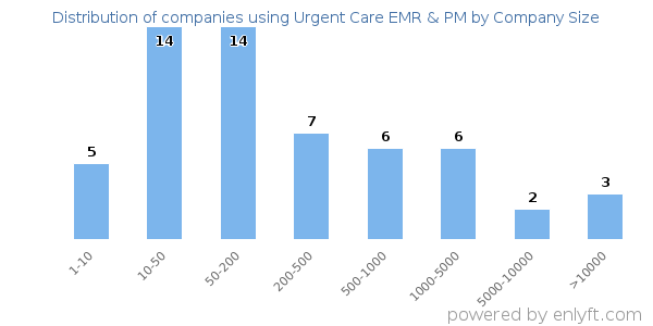 Companies using Urgent Care EMR & PM, by size (number of employees)