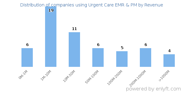 Urgent Care EMR & PM clients - distribution by company revenue