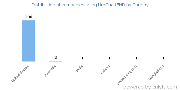 UroChartEHR customers by country