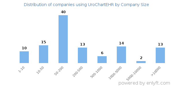 Companies using UroChartEHR, by size (number of employees)