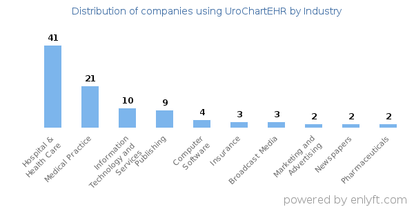 Companies using UroChartEHR - Distribution by industry