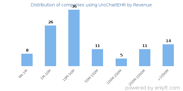UroChartEHR clients - distribution by company revenue
