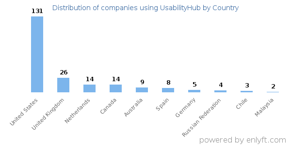 UsabilityHub customers by country