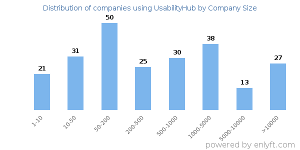 Companies using UsabilityHub, by size (number of employees)