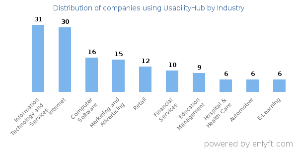 Companies using UsabilityHub - Distribution by industry