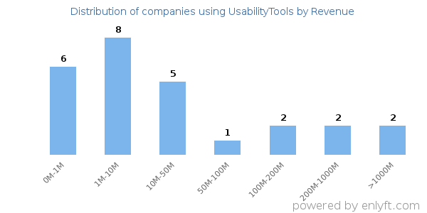 UsabilityTools clients - distribution by company revenue