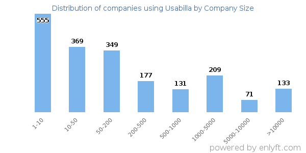 Companies using Usabilla, by size (number of employees)