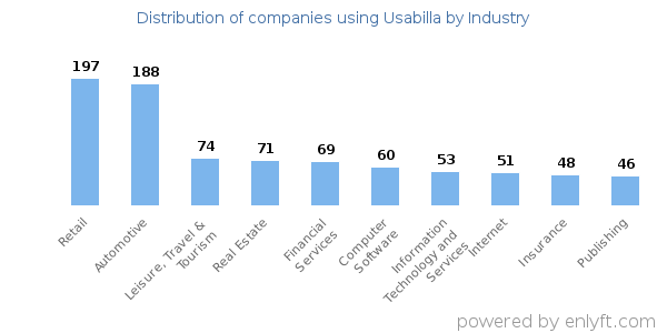 Companies using Usabilla - Distribution by industry