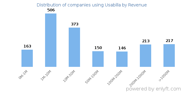Usabilla clients - distribution by company revenue