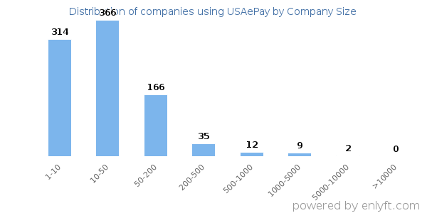 Companies using USAePay, by size (number of employees)