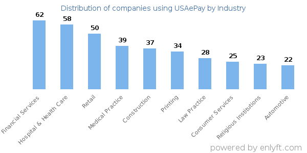 Companies using USAePay - Distribution by industry