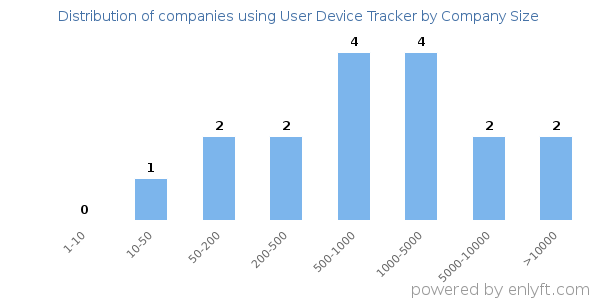 Companies using User Device Tracker, by size (number of employees)