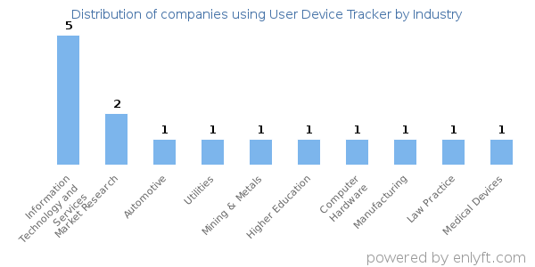 Companies using User Device Tracker - Distribution by industry