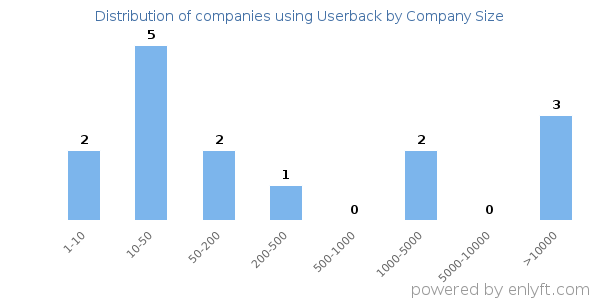 Companies using Userback, by size (number of employees)