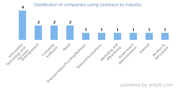 Companies using Userback - Distribution by industry