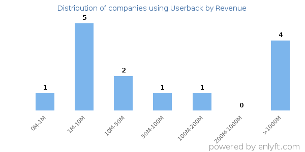 Userback clients - distribution by company revenue