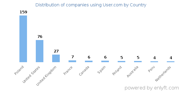 User.com customers by country