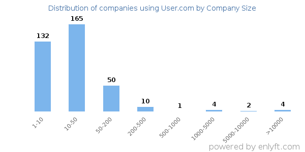 Companies using User.com, by size (number of employees)
