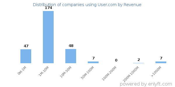 User.com clients - distribution by company revenue