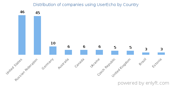 UserEcho customers by country