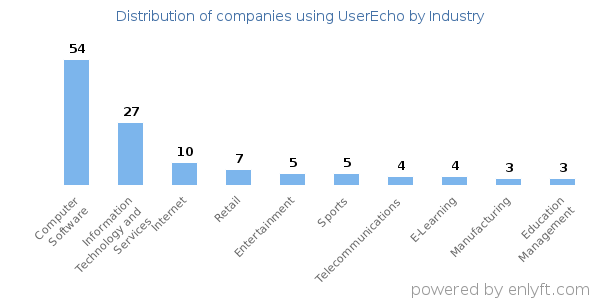 Companies using UserEcho - Distribution by industry