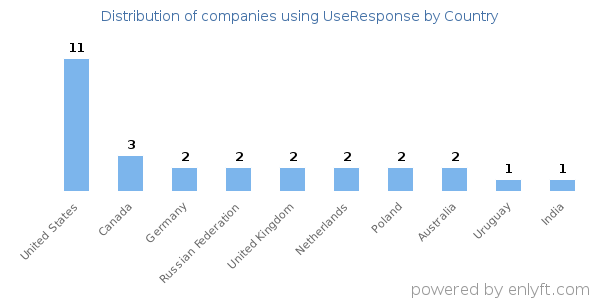 UseResponse customers by country