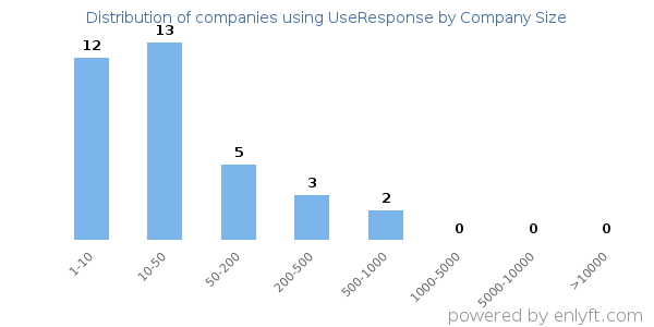Companies using UseResponse, by size (number of employees)