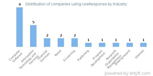 Companies using UseResponse - Distribution by industry