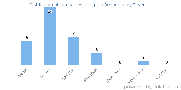 UseResponse clients - distribution by company revenue