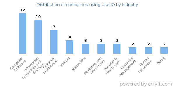 Companies using UserIQ - Distribution by industry