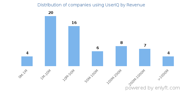 UserIQ clients - distribution by company revenue