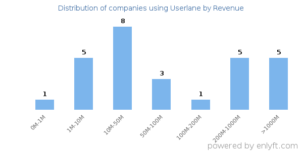 Userlane clients - distribution by company revenue