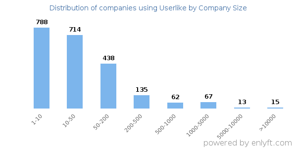Companies using Userlike, by size (number of employees)