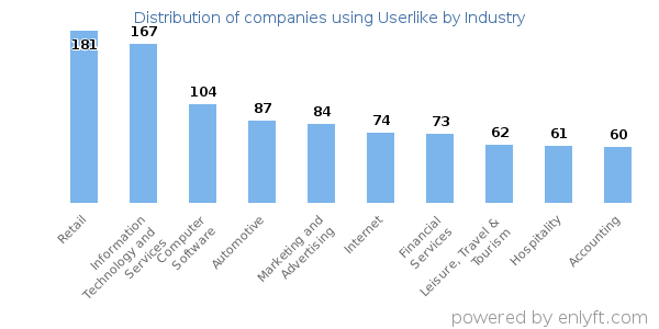 Companies using Userlike - Distribution by industry