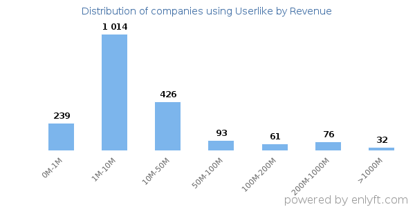 Userlike clients - distribution by company revenue
