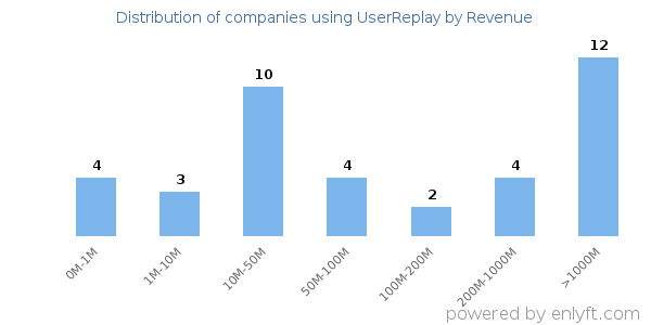 UserReplay clients - distribution by company revenue