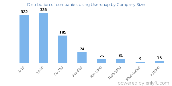 Companies using Usersnap, by size (number of employees)