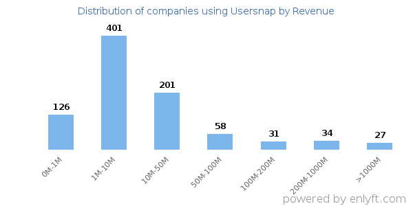 Usersnap clients - distribution by company revenue