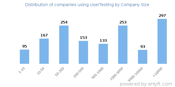 Companies using UserTesting, by size (number of employees)