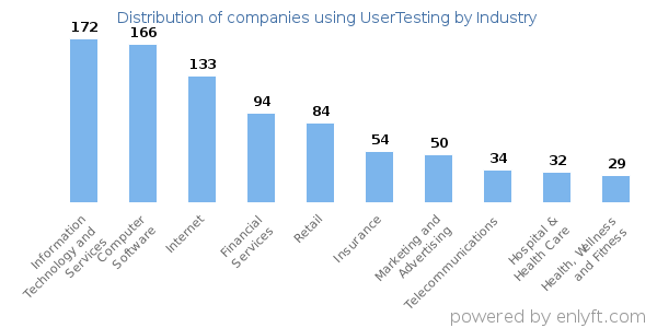 Companies using UserTesting - Distribution by industry