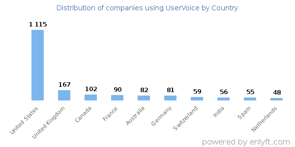 UserVoice customers by country