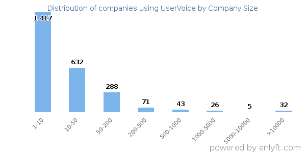 Companies using UserVoice, by size (number of employees)
