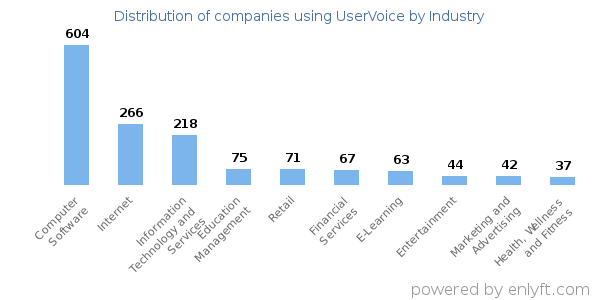 Companies using UserVoice - Distribution by industry