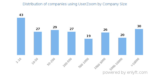 Companies using UserZoom, by size (number of employees)