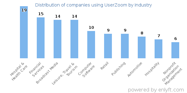 Companies using UserZoom - Distribution by industry