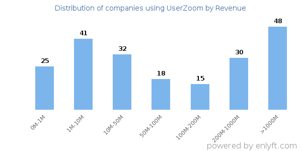 UserZoom clients - distribution by company revenue