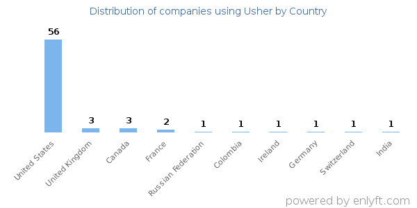 Usher customers by country