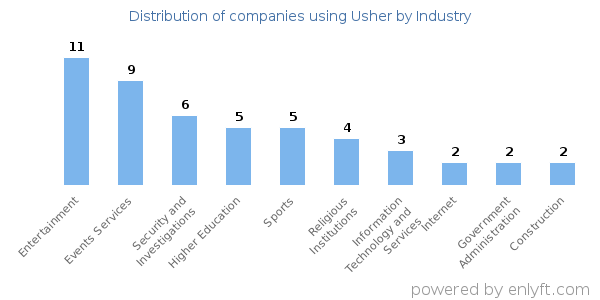 Companies using Usher - Distribution by industry