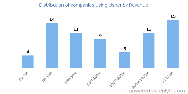 Usher clients - distribution by company revenue